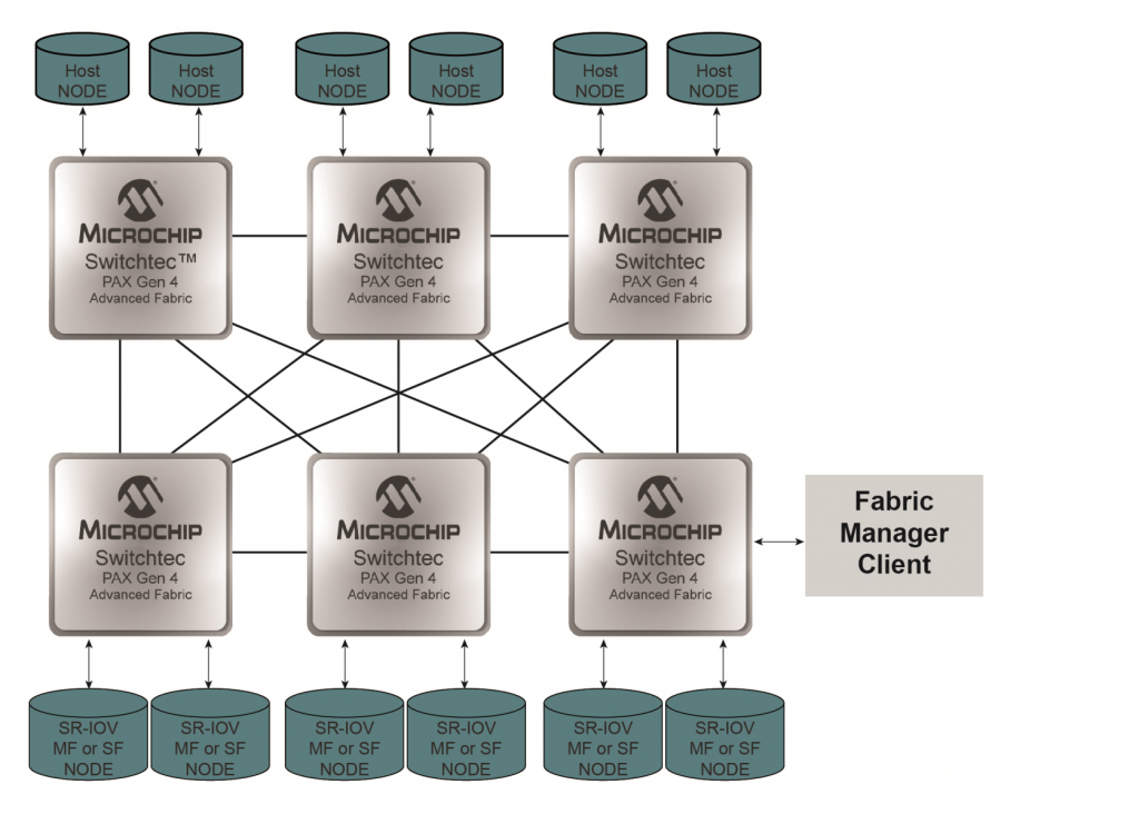 microchip-switchtec-pax-advanced-fabric-gen-4-pcie-switches-released